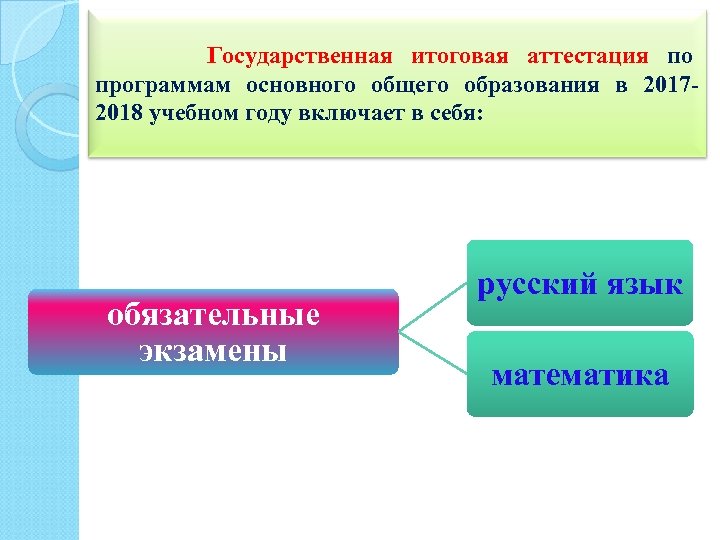  Государственная итоговая аттестация по программам основного общего образования в 20172018 учебном году включает