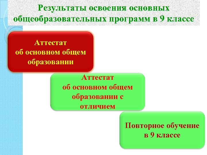 Результаты освоения основных общеобразовательных программ в 9 классе Аттестат об основном общем образовании с