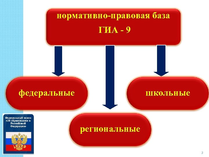 нормативно-правовая база ГИА - 9 федеральные школьные региональные 3 