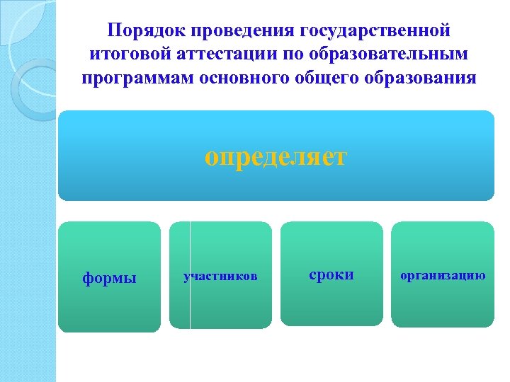 Порядок проведения государственной итоговой аттестации по образовательным программам основного общего образования определяет формы участников