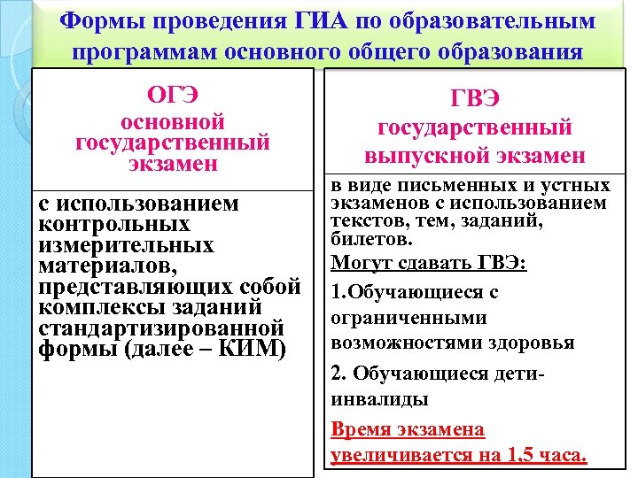 Формы проведения ГИА по образовательным программам основного общего образования ОГЭ основной государственный экзамен с