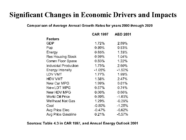 Significant Changes in Economic Drivers and Impacts 