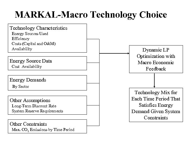 MARKAL-Macro Technology Choice Technology Characteristics Energy Sources Used Efficiency Costs (Capital and O&M) Availability