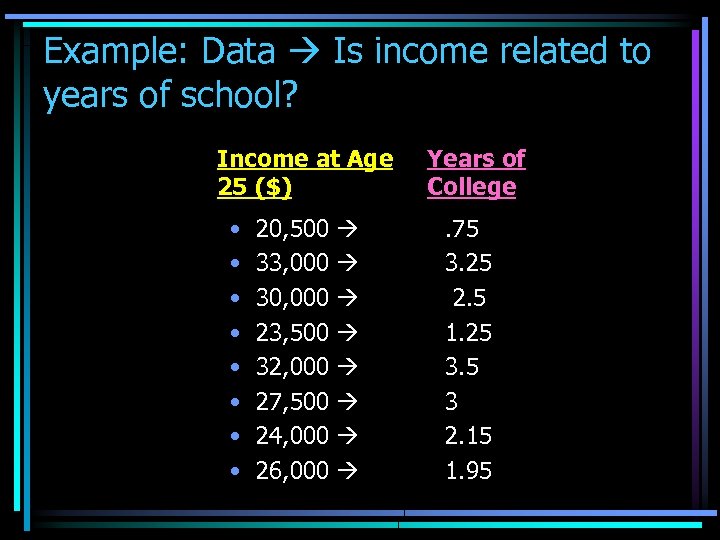 Example: Data Is income related to years of school? Income at Age 25 ($)