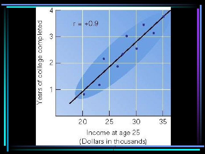 Fig. 1. 9 The relationship between years of college completed and personal income (hypothetical