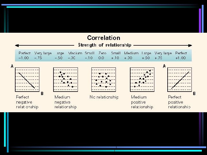 Fig. 1. 7 The correlation coefficient tells how strongly two measures are related. These