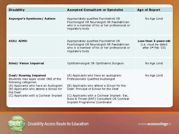 Disability Accepted Consultant or Specialist Asperger’s Syndrome/ Autism Appropriately qualified Psychiatrist OR Psychologist OR