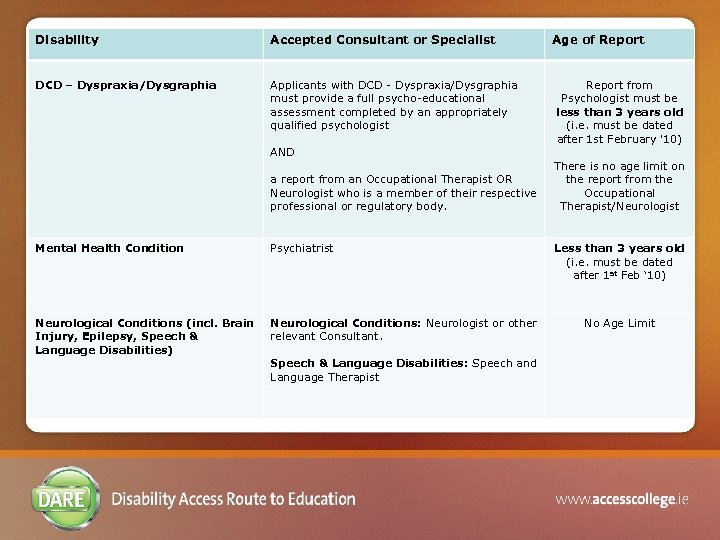 Disability Accepted Consultant or Specialist DCD – Dyspraxia/Dysgraphia Applicants with DCD - Dyspraxia/Dysgraphia must