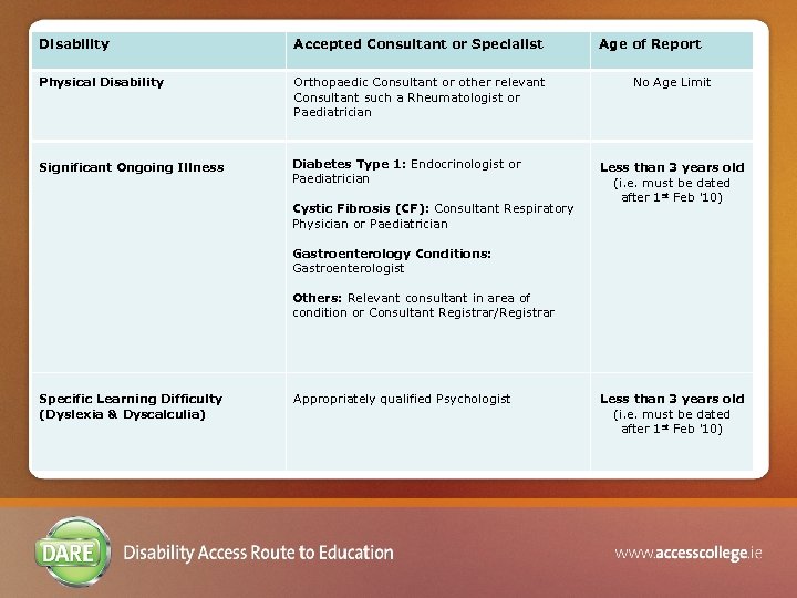 Disability Accepted Consultant or Specialist Physical Disability Orthopaedic Consultant or other relevant Consultant such