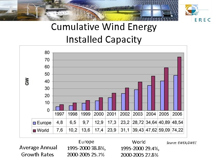 Cumulative Wind Energy Installed Capacity Average Annual Growth Rates Europe 1995 -2000 38. 8%,