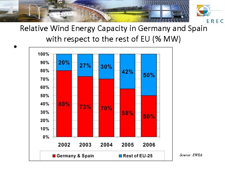  • Relative Wind Energy Capacity in Germany and Spain with respect to the