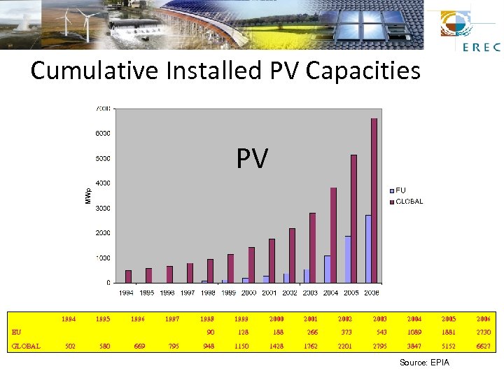 Cumulative Installed PV Capacities PV EU GLOBAL 1994 1995 502 1996 580 1997 669