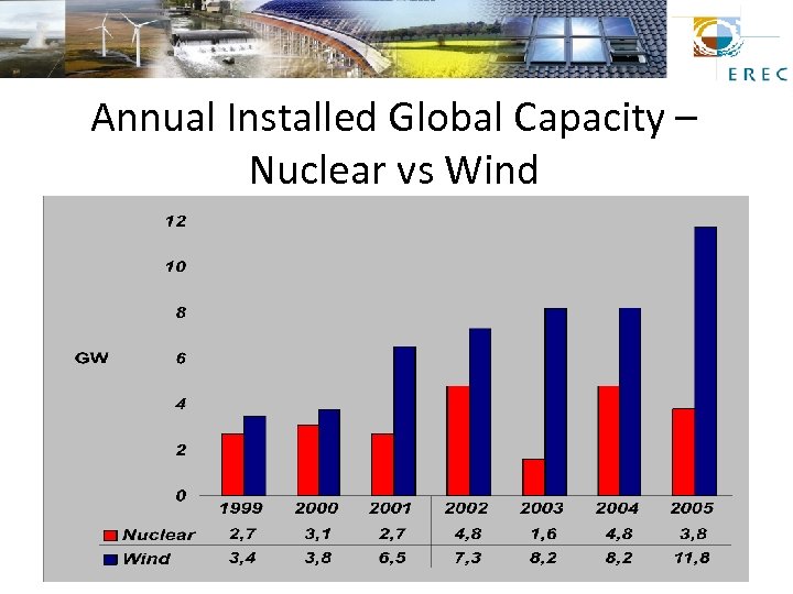 Annual Installed Global Capacity – Nuclear vs Wind 