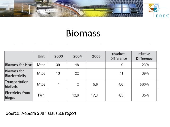 Biomass Source: Aebiom 2007 statistics report 