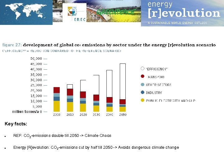 Key facts: ● REF: CO 2 -emissions double till 2050 -> Climate Chaos ●