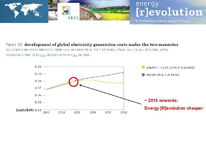 ~ 2015 onwards: Energy [R]evolution cheaper 