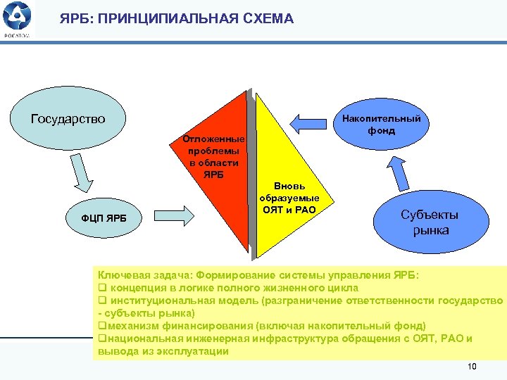 ЯРБ: ПРИНЦИПИАЛЬНАЯ СХЕМА Государство Накопительный фонд Отложенные проблемы в области ЯРБ ФЦП ЯРБ Вновь