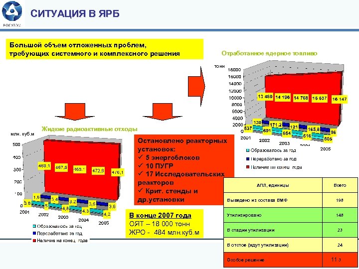 СИТУАЦИЯ В ЯРБ Большой объем отложенных проблем, требующих системного и комплексного решения Отработанное ядерное