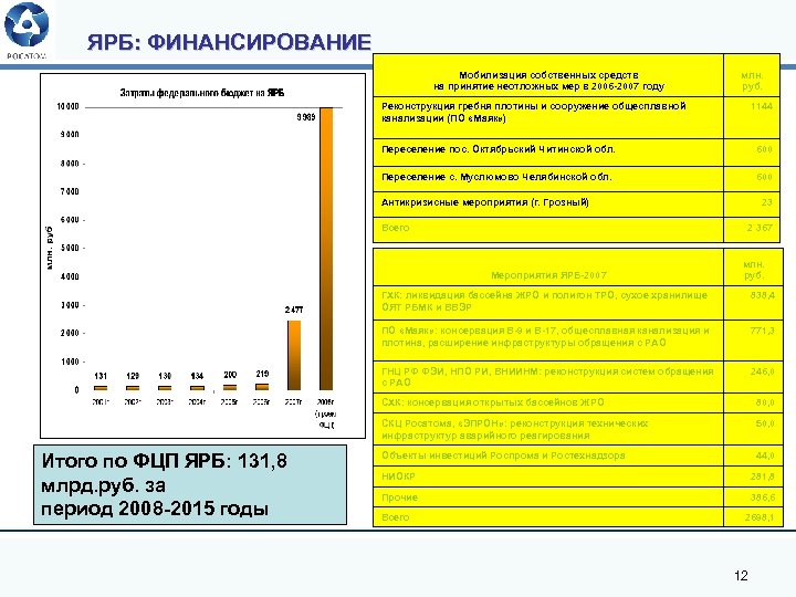 ЯРБ: ФИНАНСИРОВАНИЕ Мобилизация собственных средств на принятие неотложных мер в 2006 -2007 году млн.