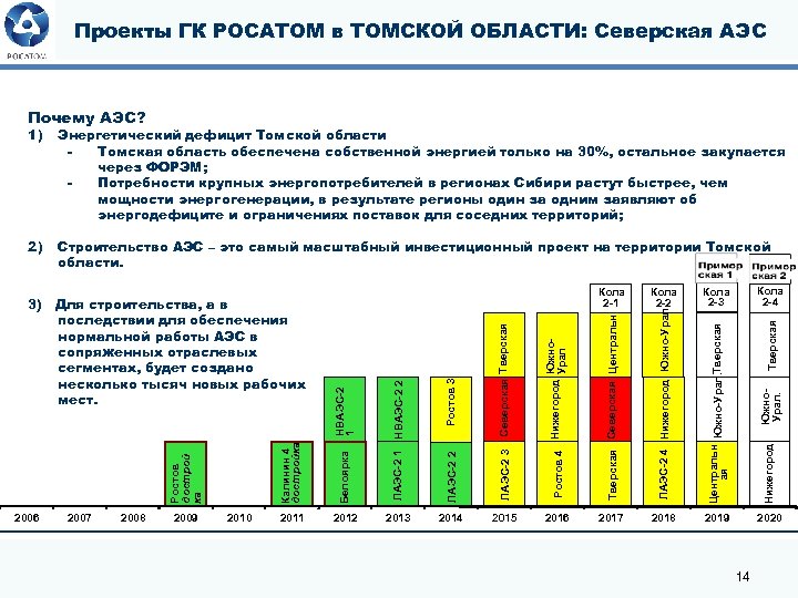 Проекты ГК РОСАТОМ в ТОМСКОЙ ОБЛАСТИ: Северская АЭС Почему АЭС? 1) Энергетический дефицит Томской