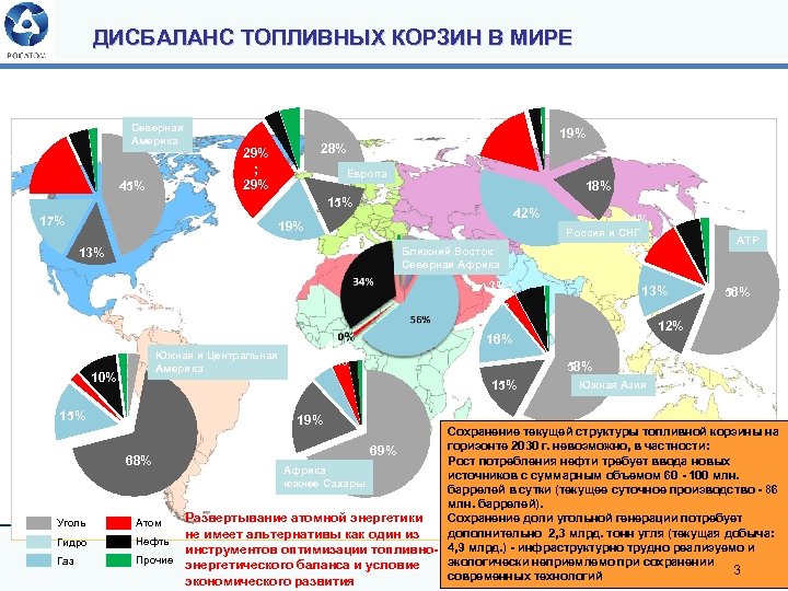 ДИСБАЛАНС ТОПЛИВНЫХ КОРЗИН В МИРЕ 18% ; 18% Северная Америка 45% 17%; 17% 28%