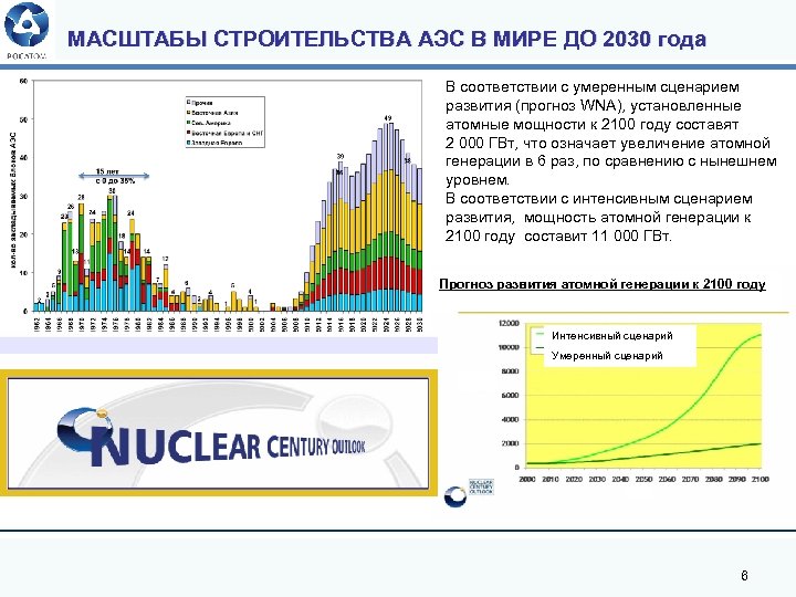 МАСШТАБЫ СТРОИТЕЛЬСТВА АЭС В МИРЕ ДО 2030 года В соответствии с умеренным сценарием развития