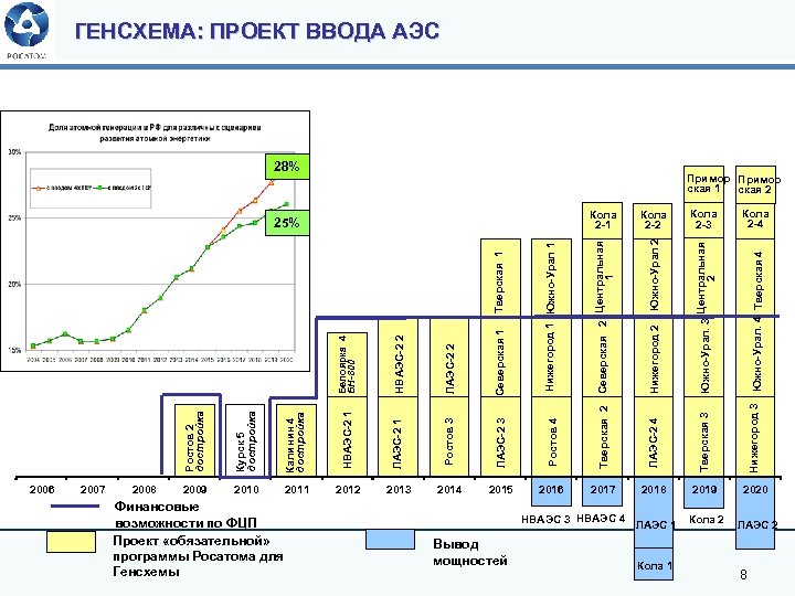 Ростов 2 достройка 2006 2007 Калинин 4 достройка НВАЭС-2 1 ЛАЭС-2 1 Ростов 3