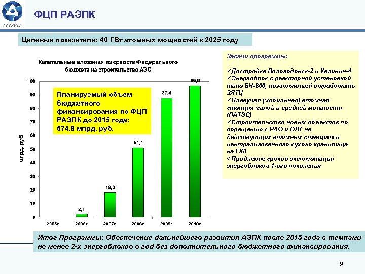 ФЦП РАЭПК Целевые показатели: 40 ГВт атомных мощностей к 2025 году Задачи программы: Планируемый