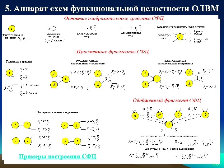 5. Аппарат схем функциональной целостности ОЛВМ Примеры построения СФЦ 16. 03. 2018 ОАО 