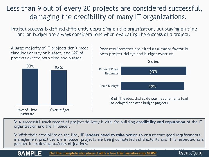 Less than 9 out of every 20 projects are considered successful, damaging the credibility