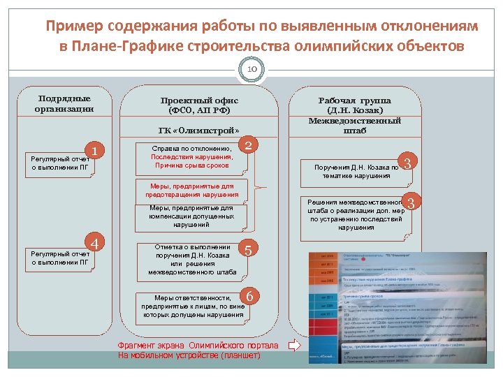 Пример содержания работы по выявленным отклонениям в Плане-Графике строительства олимпийских объектов 10 Подрядные организации