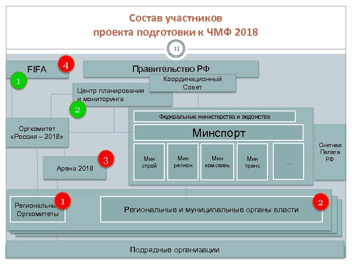 Состав участников проекта подготовки к ЧМФ 2018 11 4 FIFA Правительство РФ 1 Центр