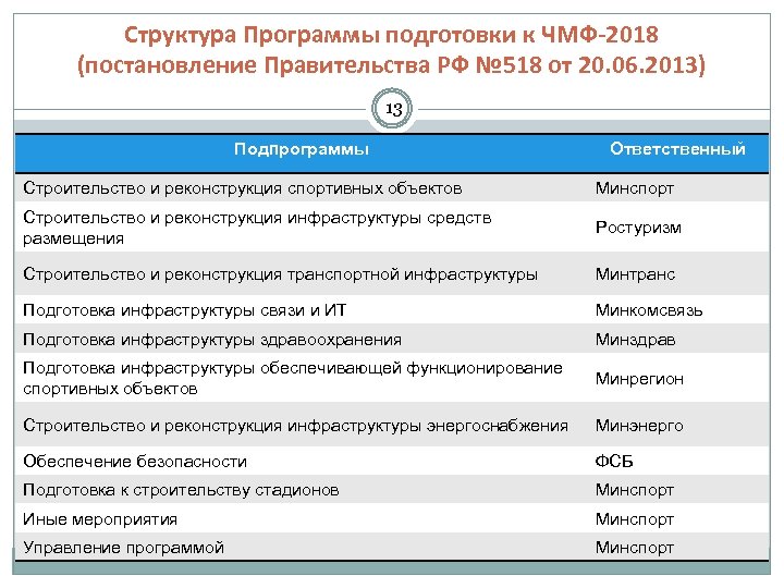 Структура Программы подготовки к ЧМФ-2018 (постановление Правительства РФ № 518 от 20. 06. 2013)