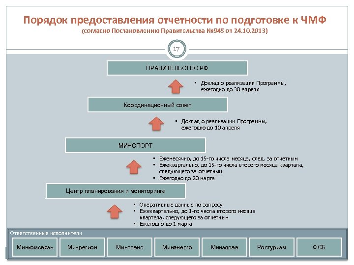 Организация и управление спортивным мероприятием. Порядок предоставления отчетов. Порядок предоставления оперативной отчетности.. Порядок выпуска постановлений правительства для проектирования. Предоставление отчетности по 496.