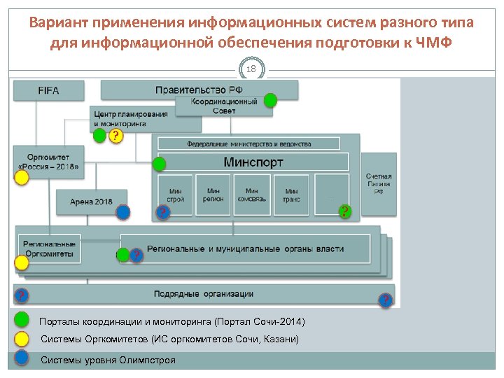 Вариант применения информационных систем разного типа для информационной обеспечения подготовки к ЧМФ 18 ?