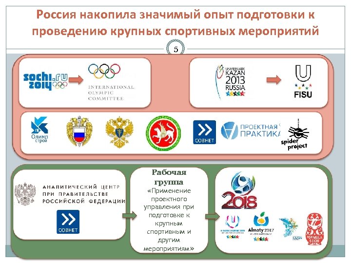 Россия накопила значимый опыт подготовки к проведению крупных спортивных мероприятий 5 Рабочая группа «Применение