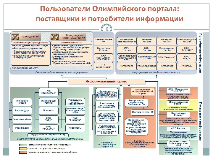 Пользователи Олимпийского портала: поставщики и потребители информации 8 
