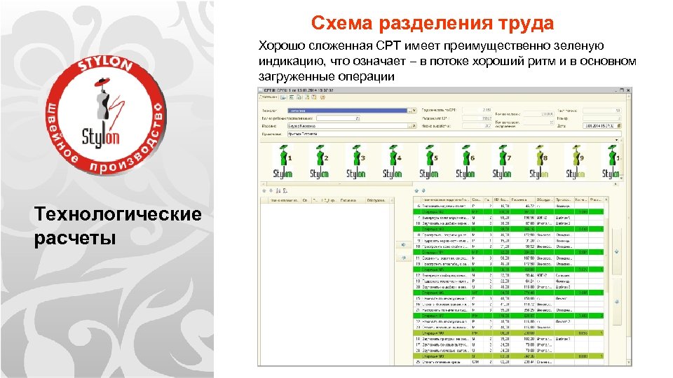 Схема разделения труда Хорошо сложенная СРТ имеет преимущественно зеленую индикацию, что означает – в