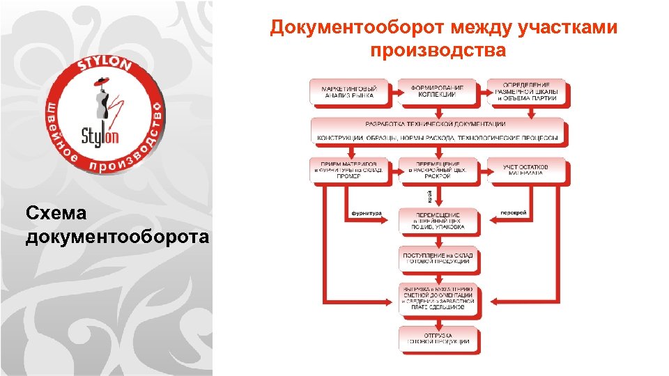 Схема документооборота в строительной организации