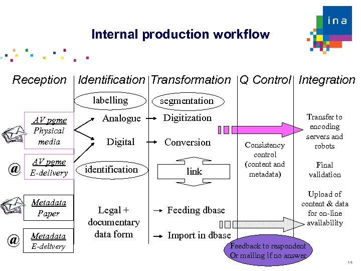 Internal production workflow Reception Identification Transformation Q Control Integration labelling AV pgme Physical media