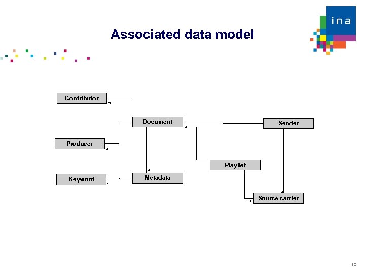 Associated data model Contributor * Document Producer Keyword Sender * * Metadata Playlist *