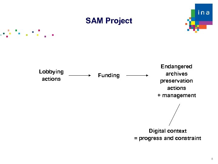 SAM Project Lobbying actions Funding Endangered archives preservation actions + management Digital context =