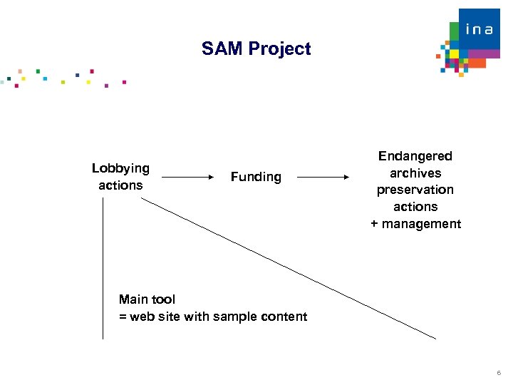 SAM Project Lobbying actions Funding Endangered archives preservation actions + management Main tool =