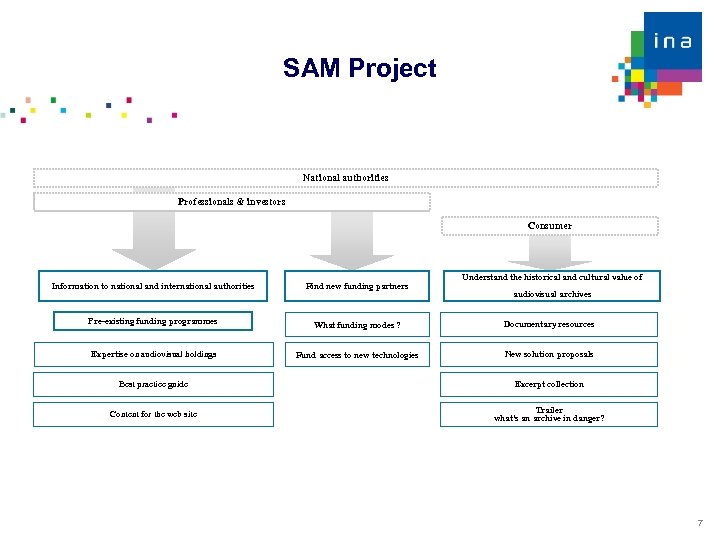 SAM Project National authorities Professionals & investors Consumer Understand the historical and cultural value