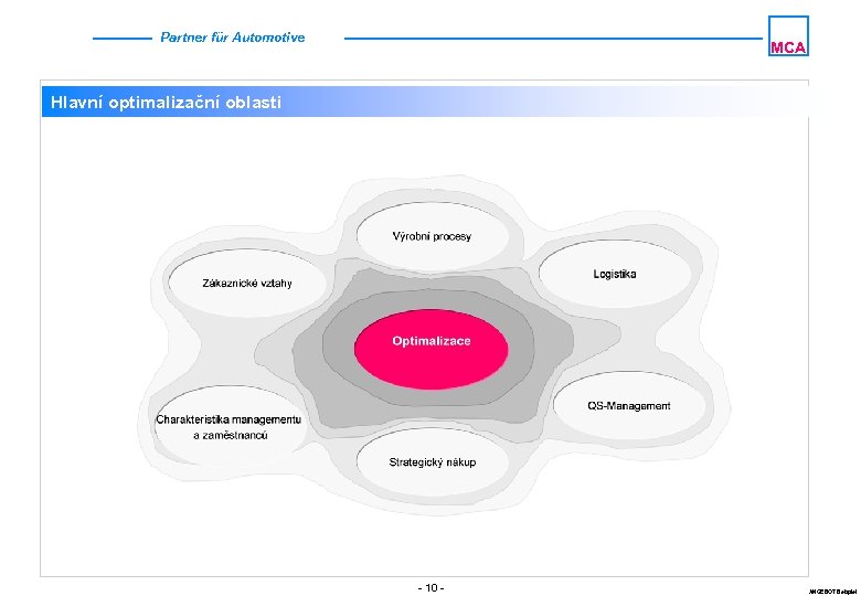 Partner für Automotive MCA Hlavní optimalizační oblasti - 10 - ANGEBOT Beispiel 
