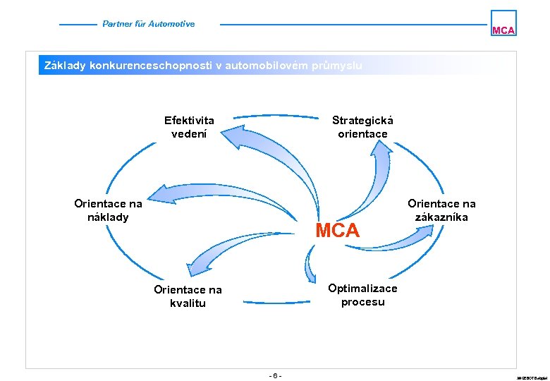 Partner für Automotive MCA Základy konkurenceschopnosti v automobilovém průmyslu Efektivita vedení Strategická orientace Orientace