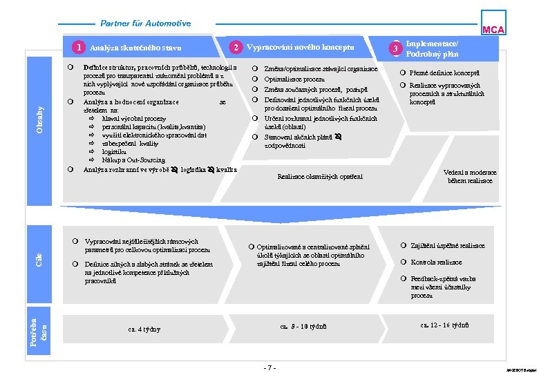 Phase II Partner für Automotive Analýza skutečného stavu 1 m Obsahy m Potřeba času
