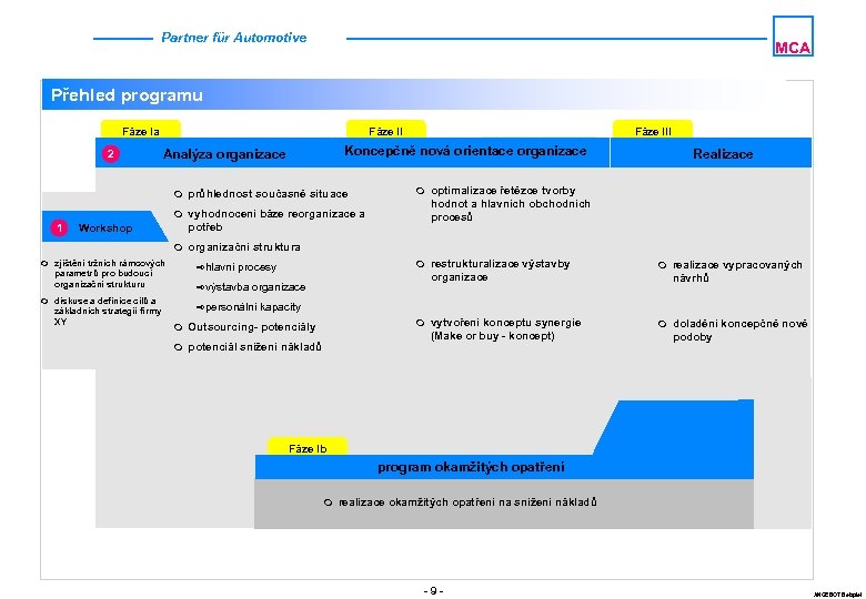 Partner für Automotive MCA Přehled programu Fáze Ia 2 Fáze II Koncepčně nová orientace
