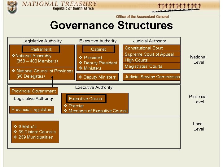 Governance Structures Legislative Authority Executive Authority Judicial Authority Parliament Cabinet v President v Deputy