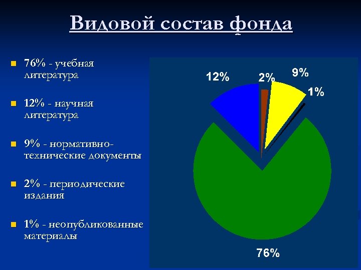 Видовой состав фонда n 76% - учебная литература n 12% - научная литература n